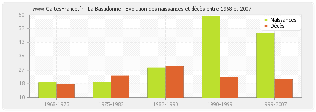 La Bastidonne : Evolution des naissances et décès entre 1968 et 2007